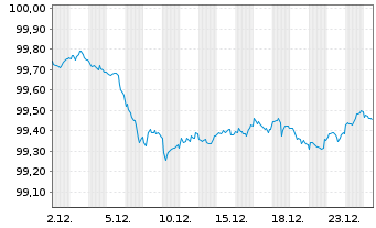 Chart Bundesrep.Deutschland Bundesobl.Ser.189 v.2024(29) - 1 Monat