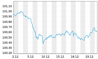 Chart Bundesrep.Deutschland Bundesobl.Ser.190 v.2024(29) - 1 Monat
