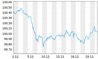 Chart Bundesrep.Deutschland Bundesobl.Ser.191 v.2025(30) - 1 Monat
