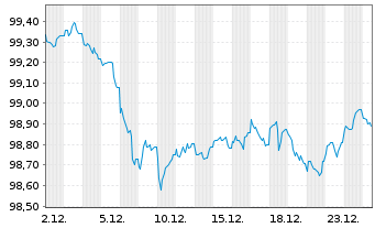 Chart Bundesrep.Deutschland Bundesobl.Ser.192 v.2025(30) - 1 Monat