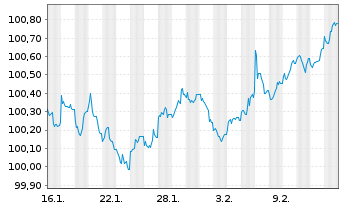 Chart Bundesrep.Deutschland Bundesobl.Ser.193 v.2026(31) - 1 Monat