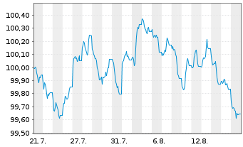 Chart Bundesrep.Deutschland Bundesobl.Ser.194 v.2026(31) - 1 Month