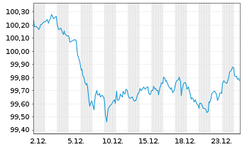 Chart Bundesrep.Deutschland Anl.v.2023 (2030) - 1 Monat