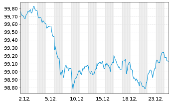 Chart Bundesrep.Deutschland Anl.v.2025 (2032) - 1 Monat