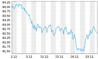 Chart Bundesrep.Deutschland Anl.v.2024 (2054) - 1 Monat
