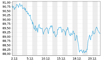 Chart Bundesrep.Deutschland Anl.v.2025 (2056) - 1 Monat