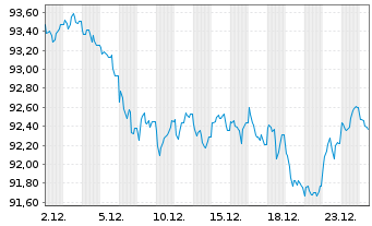 Chart Bundesrep.Deutschland Anl.v.2024 (2041) - 1 Monat
