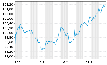 Chart Bundesrep.Deutschland Anl.v.2026 (2047) - 1 Monat