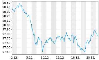 Chart Bundesrep.Deutschland Anl.v.2023 (2033) - 1 Monat
