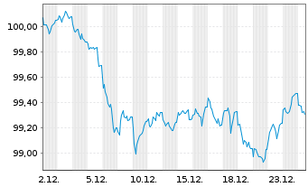 Chart Bundesrep.Deutschland Anl.v.2023 (2033) - 1 Monat