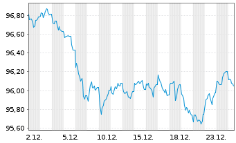 Chart Bundesrep.Deutschland Anl.v.2024 (2034) - 1 Monat