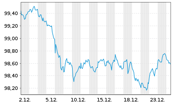Chart Bundesrep.Deutschland Anl.v.2024 (2034) - 1 Monat