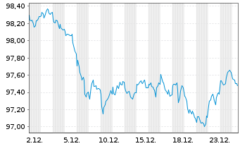 Chart Bundesrep.Deutschland Anl.v.2025 (2035) - 1 Monat