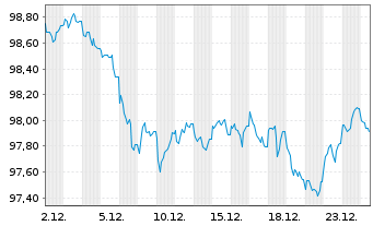 Chart Bundesrep.Deutschland Anl.v.2025 (2035) - 1 Monat