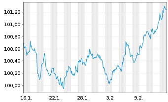 Chart Bundesrep.Deutschland Anl.v.2026 (2036) - 1 Monat
