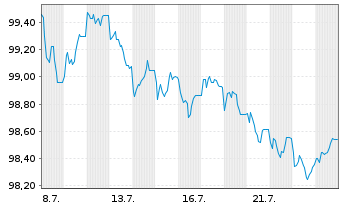 Chart Bundesrep.Deutschland Anl.v.2026 (2036) - 1 Monat
