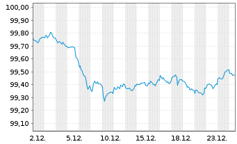 Chart Bundesrep.Deutschland Bundesobl.v.2024(29) Gr&uuml;ne - 1 Monat