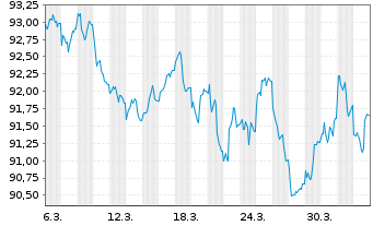Chart Bundesrep.Deutschland Anl.v.2026 (2041) Gr&uuml;ne - 1 Month