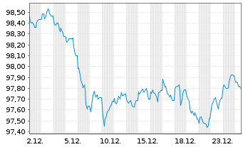 Chart Bundesrep.Deutschland Anl.v.2023 (2033) Gr&uuml;ne - 1 Monat