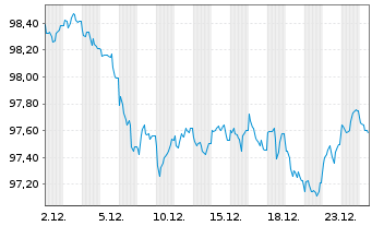 Chart Bundesrep.Deutschland Anl.v.2025 (2035) Gr&uuml;ne - 1 Monat