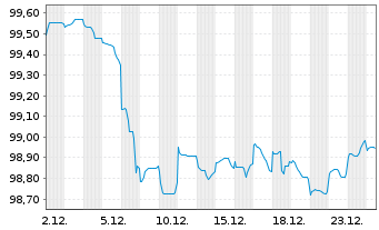 Chart Bayerische Landesbank HPF-MTN v.25(31) - 1 Monat