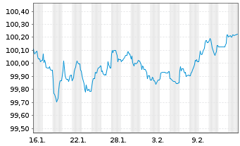 Chart Bayerische Landesbank Anl.v.2026(2031/2037) - 1 Monat