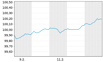 Chart Bayerische Landesbank Med.Term.Inh.-Schv.26(30) - 1 Monat