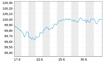 Chart Bayerische Landesbank OPF-MTN v.26(29) - 1 Month