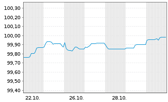 Chart Bayerische Landesbank HPF-MTN v.26(30) - 1 Month
