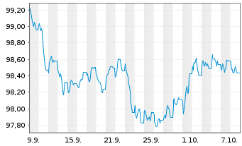Chart Bayerische Landesbank OPF-MTN v.26(30) - 1 Month