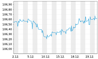 Chart Commerzbank AG Sub.Fix to Reset MTN20(29/unb) - 1 Month
