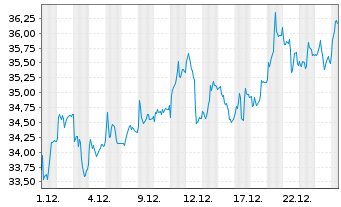 Chart Commerzbank AG - 1 Monat