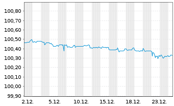 Chart Commerzbank AG T2 Nachr.MTN S.865 v.2016(26) - 1 Month