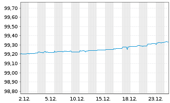 Chart Commerzbank AG MTH S.P11 v.16(26) - 1 Month