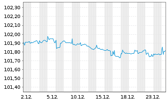 Chart Commerzbank AG T2 Nachr.MTN S.874 v.2017(27) - 1 Month