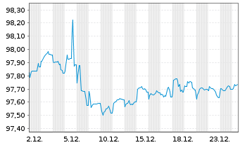 Chart Commerzbank AG MTN-IHS S.904 v.18(28) - 1 Month