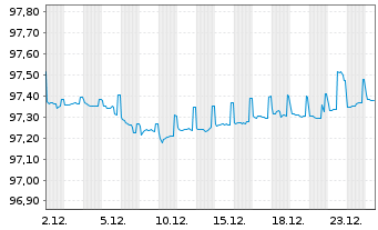 Chart Commerzbank AG MTH S.P18 v.17(27) - 1 Month