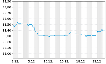 Chart Commerzbank AG MTN-Anl. v.18(28) S.895 - 1 Month