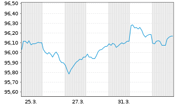 Chart Commerzbank AG MTH S.P22 v.18(28) - 1 Month