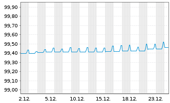 Chart Commerzbank AG MTN-Anl. v.19(26) S.932 - 1 Month