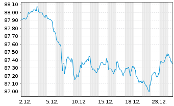 Chart Commerzbank AG MTH S.P30 v.19(34) - 1 Month