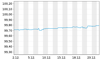 Chart Commerzbank AG MTN-IHS S.923 v.19(26) - 1 Month