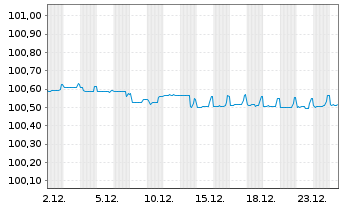 Chart Commerzbank AG MTN-OPF v.24(27) P.66 - 1 Month