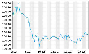 Chart Commerzbank AG MTH S.P67 v.24(31) - 1 Month