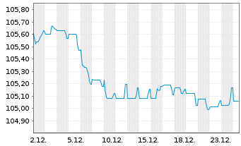 Chart Commerzbank AG FLR-MTN Serie 1031 v.24(30/31) - 1 Month