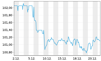 Chart Commerzbank AG MTH S.P63 v.23(33) - 1 Month