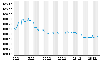 Chart Commerzbank AG Sub.Fix to Reset MTN 23(28/33) - 1 Month