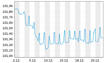 Chart Commerzbank AG MTH S.P57 v.22(28) - 1 Month