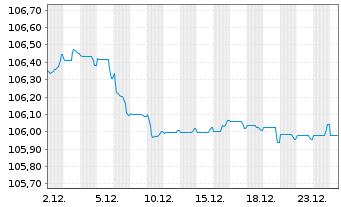 Chart Commerzbank AG Med.Term-FLN v.23(29/30) - 1 Month