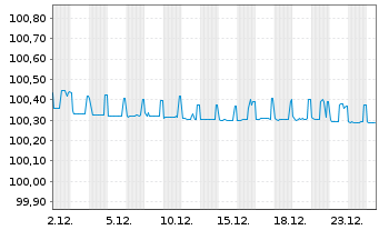 Chart Commerzbank AG MTH S.P59 v.23(26) - 1 Month